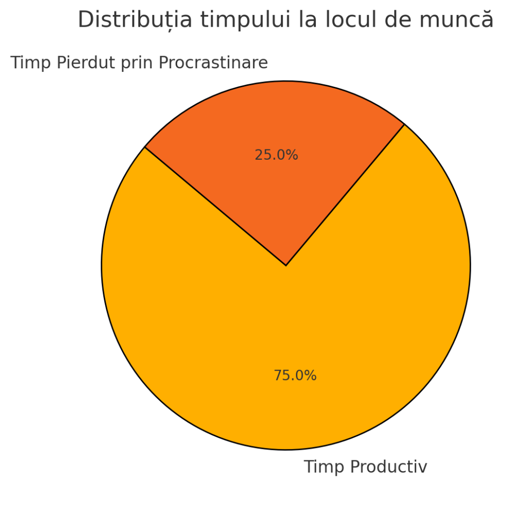 timp zilnic pierdut prin procrastinare - grafic
